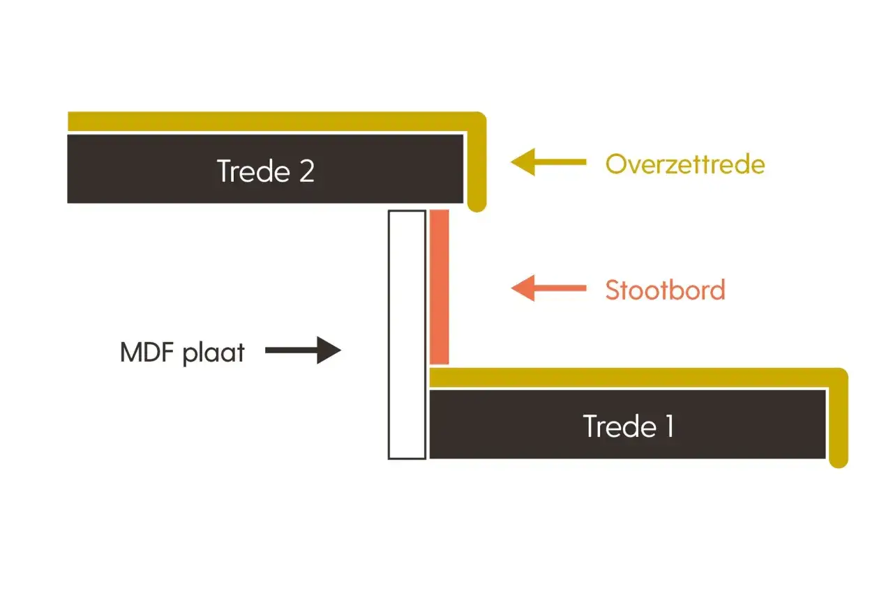 Schematische weergave van het trap dichtmaken met overzettrede, stootbord en MDF plaat.