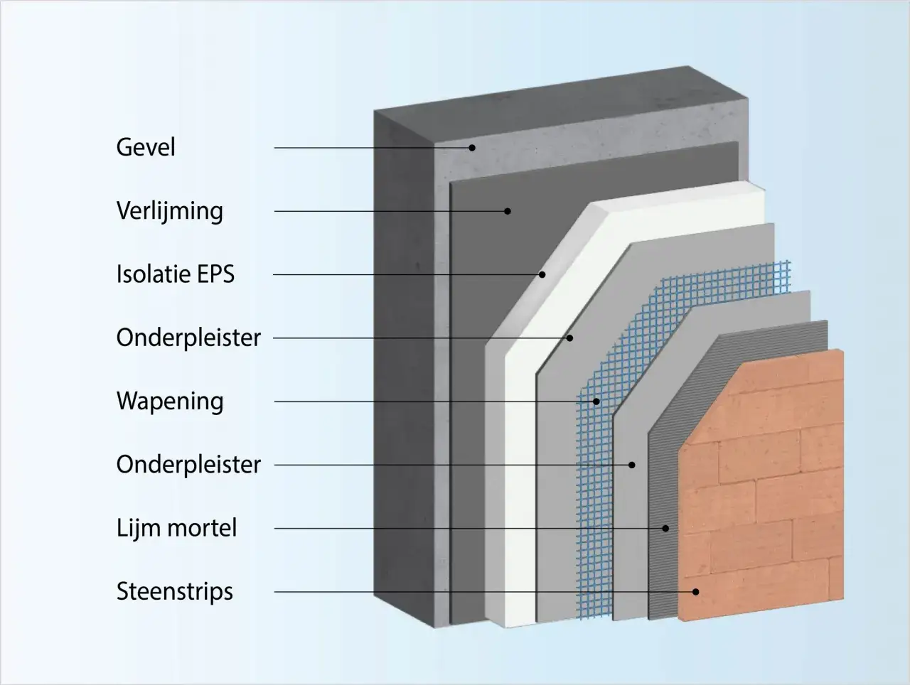 Gelaagde opbouw van een buiten stuc systeem: gevel, isolatie, wapening, mortel en steenstrips.